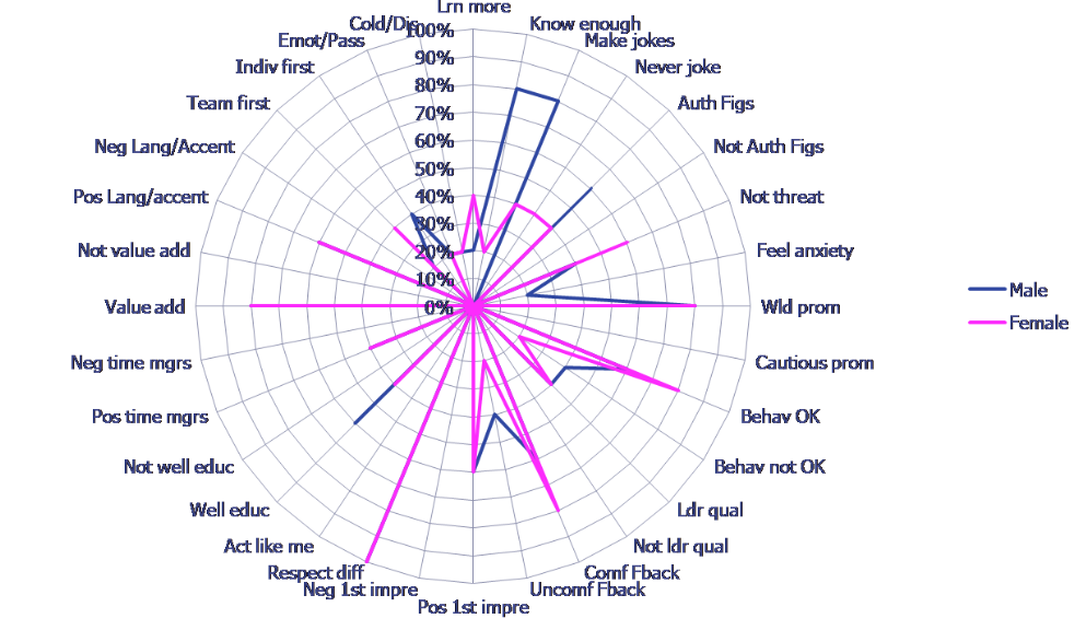 "Cognizant – The Diversity & Inclusion MRI"